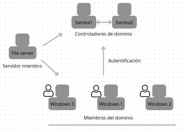 Diagrama de Directorio Activo con Samba